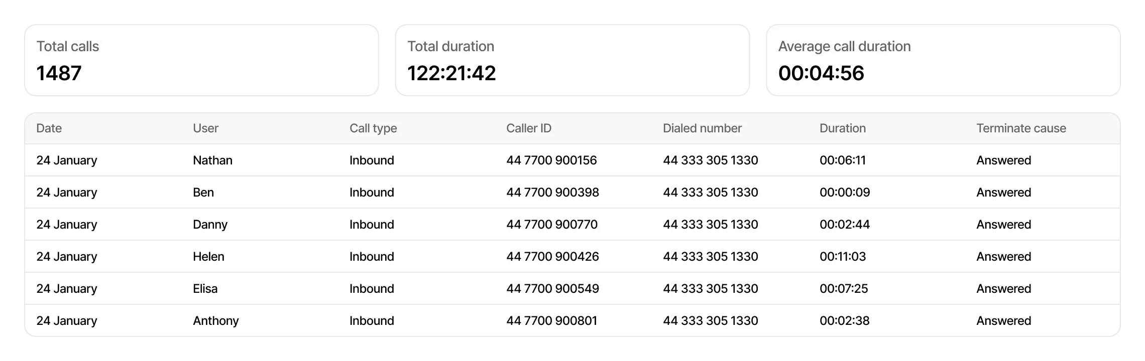 Call history report with dates, users, call direction, caller IDs, duration and outcomes