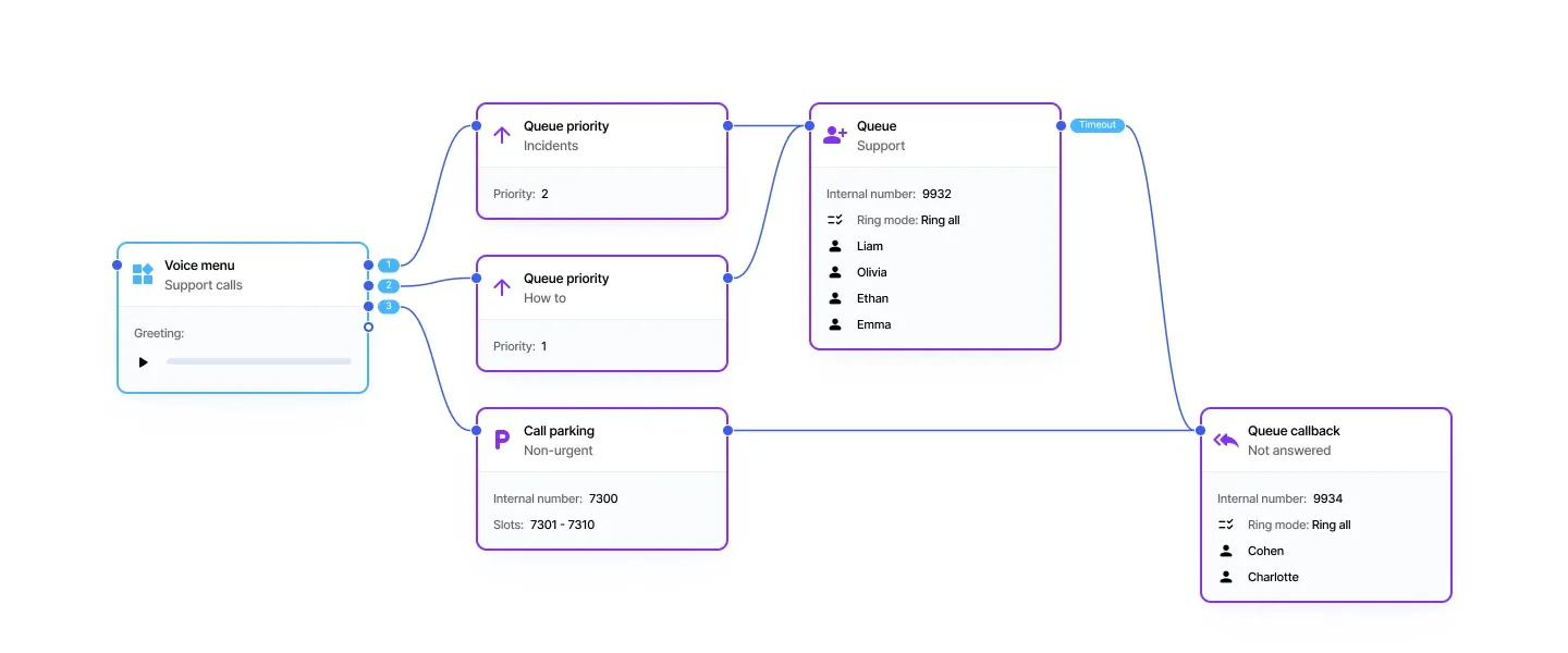 Hosted PBX call flow routing a voice menu to prioritised support calls, call parking and queue callbacks