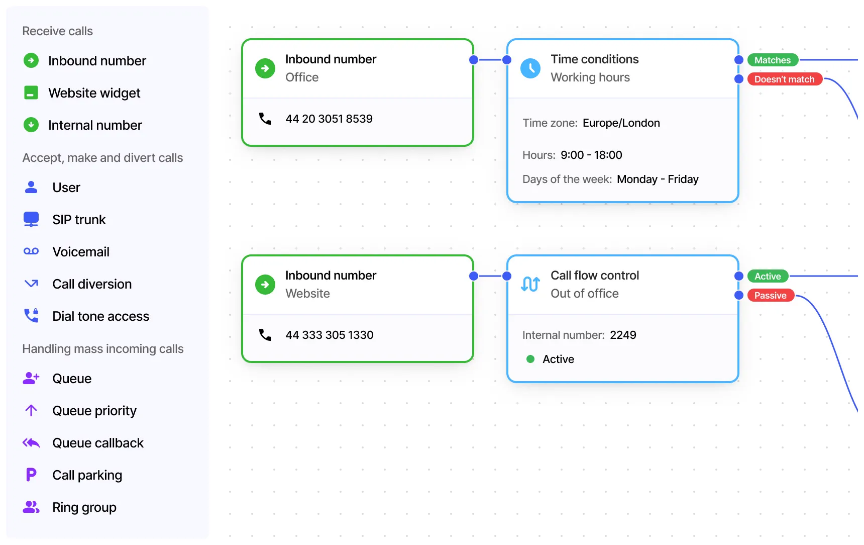 VoIPline hosted PBX editor linking inbound numbers to business hours and call flow controls
