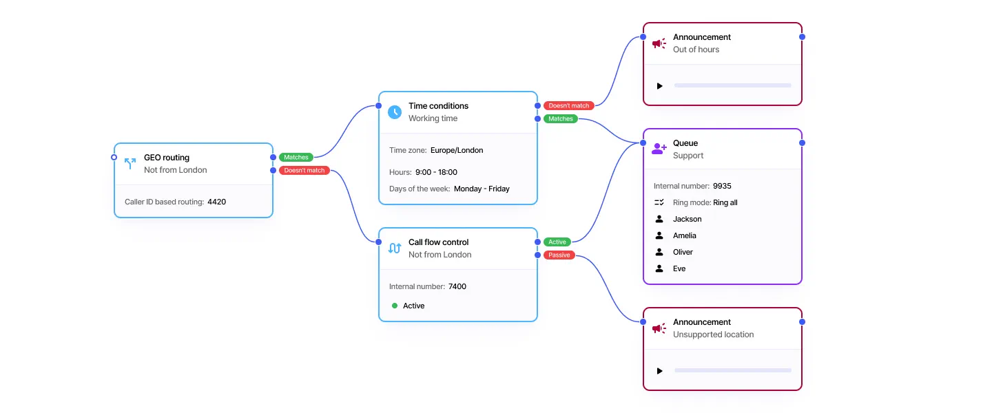 PBX call flow routing callers by location, business hours and call flow status to support or announcements