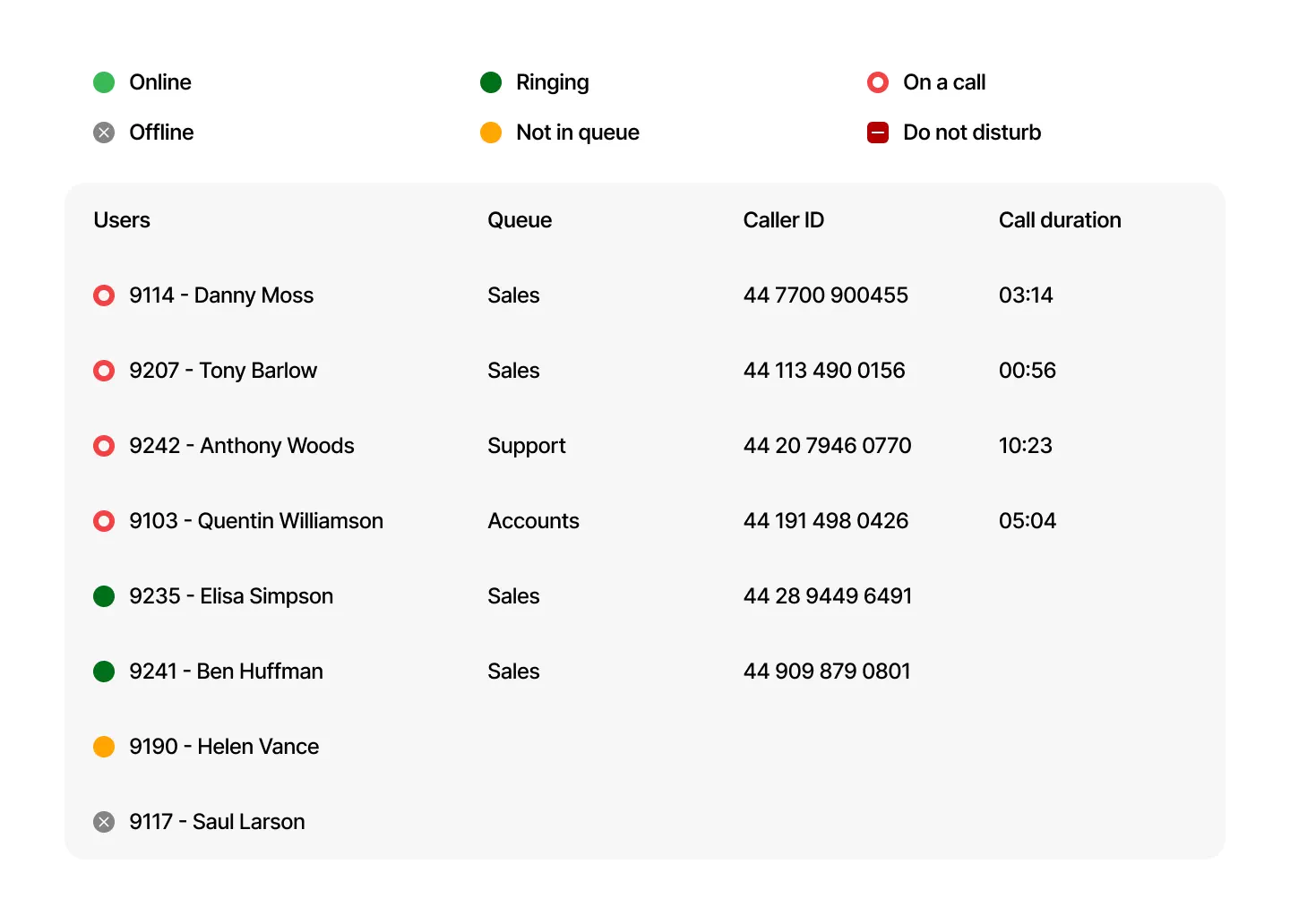 Queue wallboard listing agent availability, active queues, caller IDs and call duration