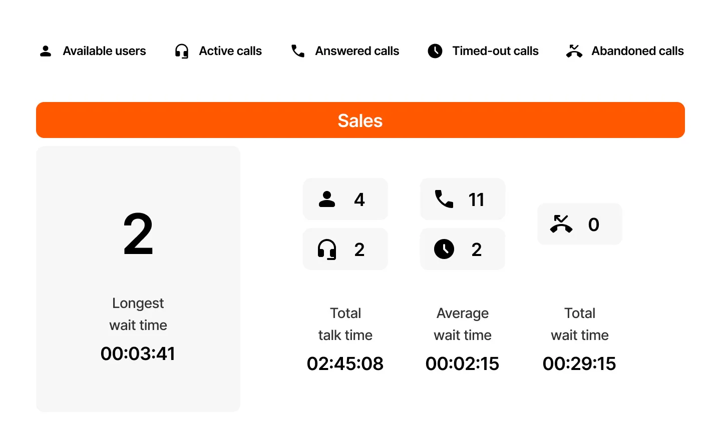 Sales queue wallboard showing waiting calls, available agents, call outcomes and wait times