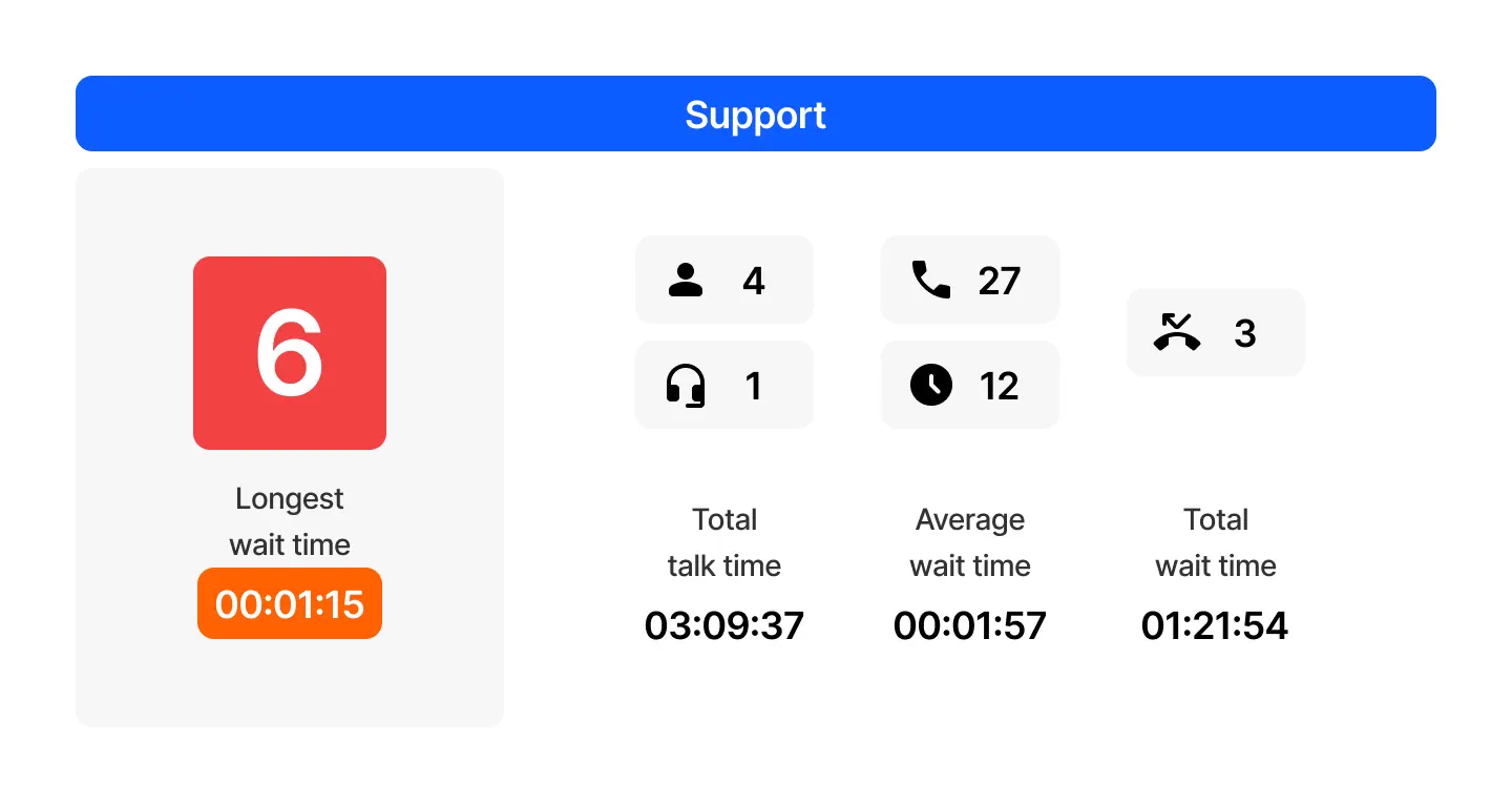Support queue wallboard with red and orange alerts for waiting callers and long wait times
