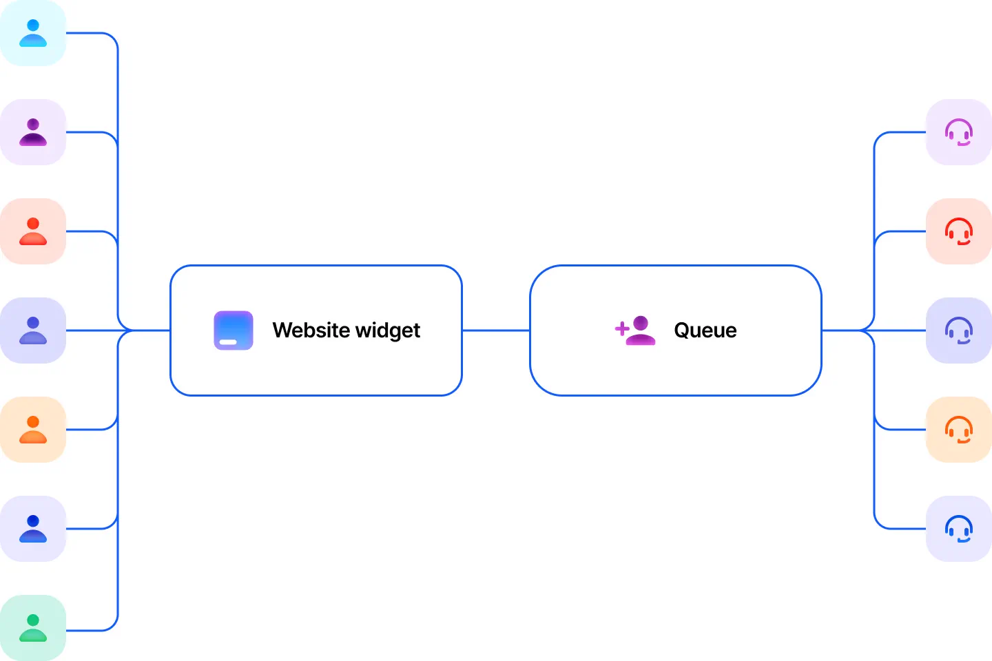 Website calls routed through the call widget to a queue of available agents